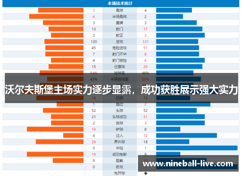 沃尔夫斯堡主场实力逐步显露，成功获胜展示强大实力